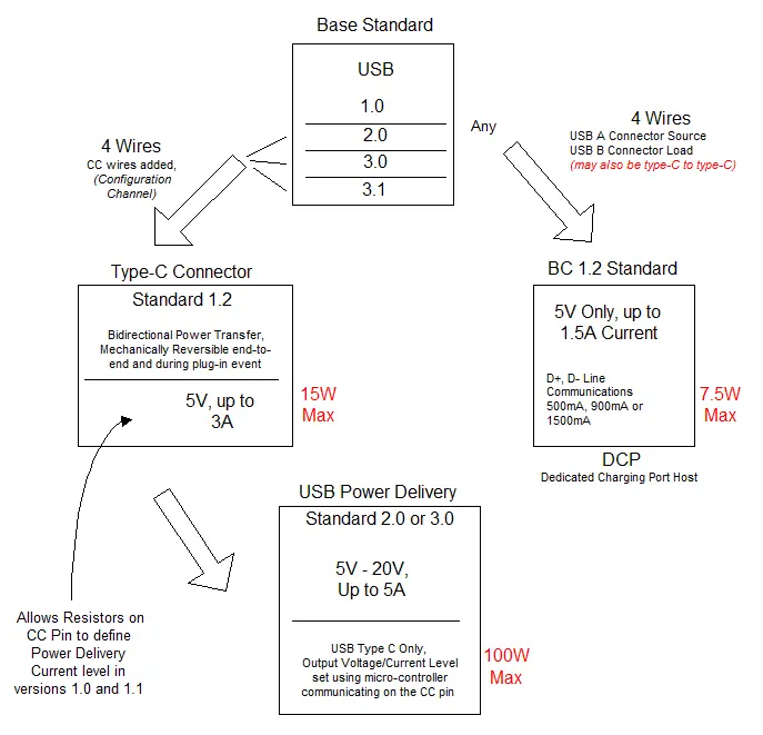 USB Specifications, focusing on Power Delivery Aspect